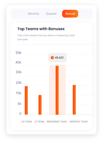 Team performance and bonus chart