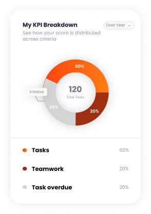 My KPI breakdown and completed tasks